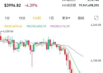 加密货币市场价格集体重挫 近14万人爆仓
