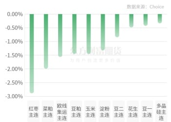 期市收评 | 商品期货多数上涨 黑色系涨幅居前