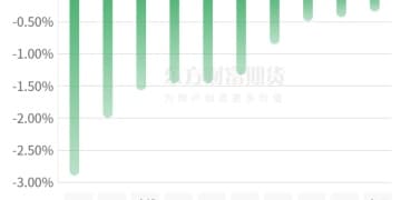 期市收评 | 商品期货多数上涨 黑色系涨幅居前