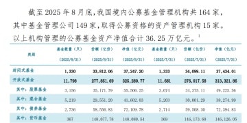 36万亿元！公募规模再创新高 为持有人赚钱是「硬道理」