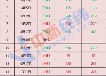 原油价格震荡 国内成品油调价或搁浅