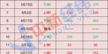 原油价格震荡 国内成品油调价或搁浅