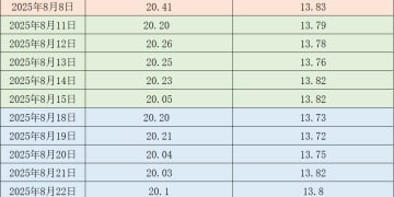 本周猪价重回跌势 部分低价区已接近成本线