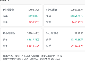 近7万人爆仓 比特币交易额锐减近72%