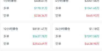 近7万人爆仓 比特币交易额锐减近72%