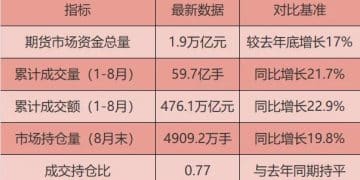 期货市场资金总量再创历史新高！2万亿大关突破在望