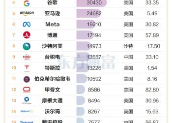 谷歌市值突破3万亿！一图遍览全球前20大上市公司