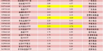 股票型ETF连续两日净流入：券商成吸金主力 芯片、红利主题受青睐