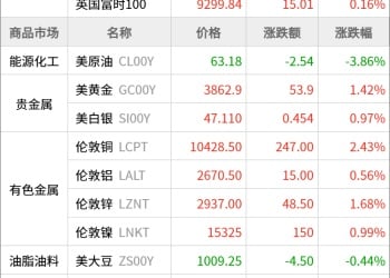 东方财富期货早餐 9月30日 周二