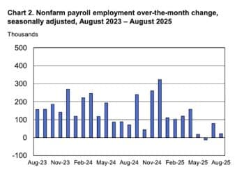 2.2万！美国8月非农新增远逊预期 美联储会否「放大招」？