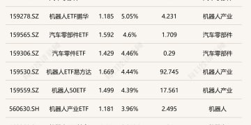 ETF今日收评 | 汽车零部件ETF、机器人ETF鹏华涨超5% 港股创新药、稀有金属相关ETF跌超2%