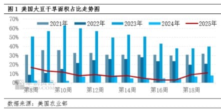 多因素影响 9月豆粕现货均价或逐步回升