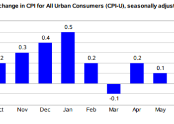 美国8月CPI同比增长2.9% 符合预期