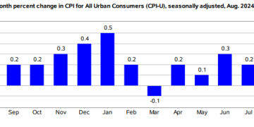 美国8月CPI同比增长2.9% 符合预期