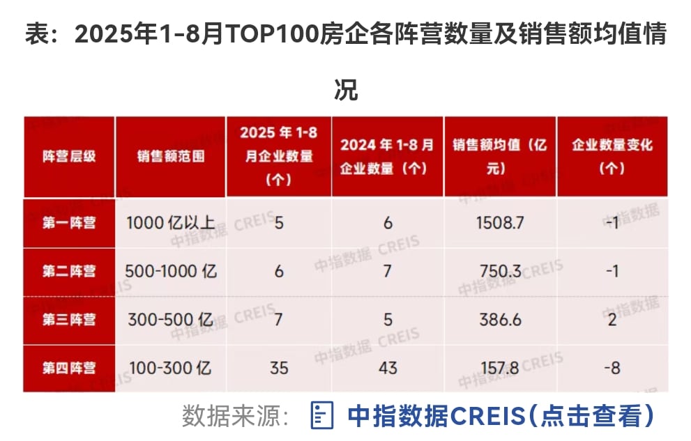 百强房企前八月卖了2.3万亿 千亿阵营房企有这五家