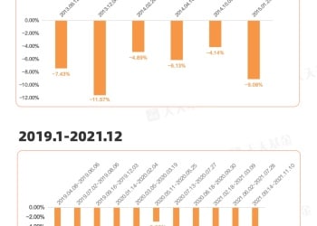 复盘历轮牛市中的回撤 手里的基金该如何操作？