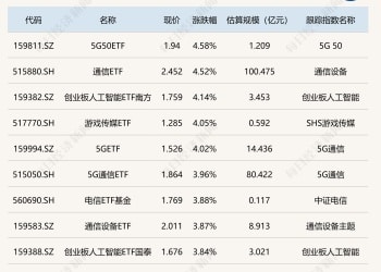 ETF今日收评 | 5G、通信、人工智能等ETF涨超4% 光伏、电池等ETF跌近2%