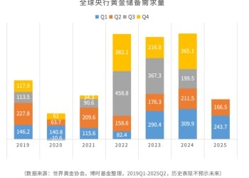 金价再创新高！怎么看新一轮涨势？