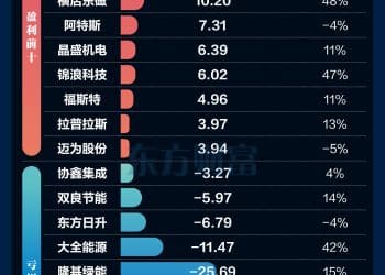 大涨超6%！光伏设备板块中报业绩大PK