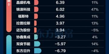 大涨超6%！光伏设备板块中报业绩大PK
