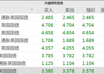 投资者押注美联储降息 美债收益率大幅下行！