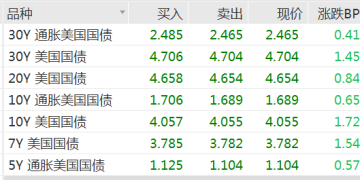 投资者押注美联储降息 美债收益率大幅下行！