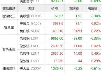 东方财富期货早餐 9月8日 周一