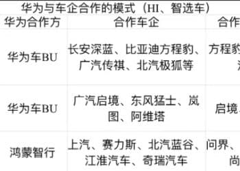 揭秘华为的汽车版图：谁在主导话语权？