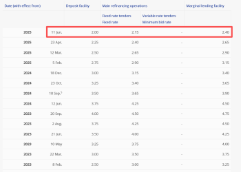欧洲央行公布利率决议 连续二次维持欧元区三大关键利率不变