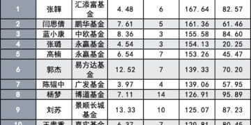 实现百亿晋升 这一波基金经理只要半年 三家基金公司「新贵」最多