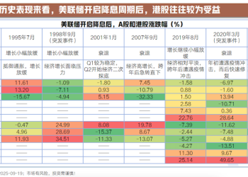 美联储重启宽松 港股能否再上台阶？