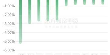 期市收评 | 商品期货跌多涨少 沪银领涨期市