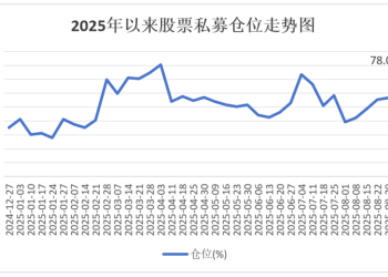追平年内纪录！股票私募仓位升至78% 百亿私募加仓力度最大