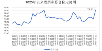追平年内纪录!股票私募仓位升至78% 百亿私募加仓力度最大