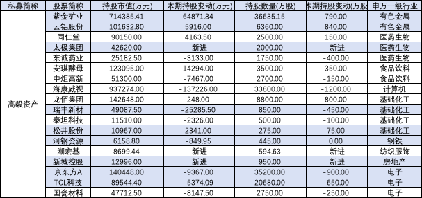 百亿私募二季度新进32只A股 电子、医药生物、计算机行业受青睐
