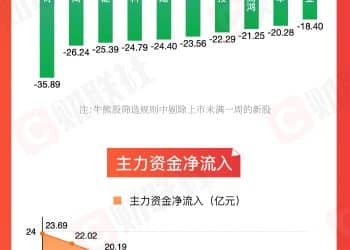 【图解牛熊股】存储芯片概念涨幅居前 影视院线板块异动拉升