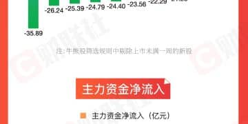 【图解牛熊股】存储芯片概念涨幅居前 影视院线板块异动拉升