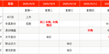 IPO周报|本周3新股申购 中石油、特斯拉等供应商来了