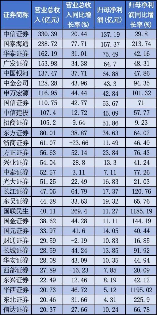暴涨！「牛市旗手」重磅榜单来了