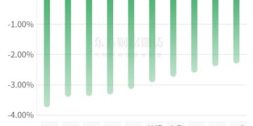 期市收评 | 国内商品大面积飘绿 沪金刷新历史新高