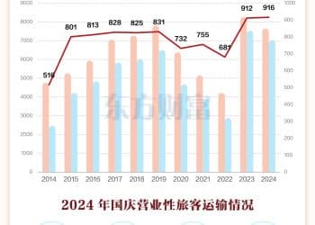 国庆假期要来了！一图了解近10年国庆黄金周旅游数据