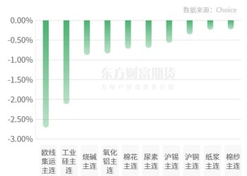 期市收评 | 商品期货大面积飘红 贵金属指数领涨