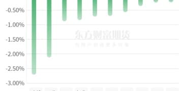期市收评 | 商品期货大面积飘红 贵金属指数领涨