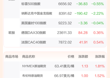 全球市场：美股三大指数收跌 热门科技股普跌 国际金价再创新高