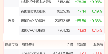 全球市场：标普、纳指收盘续刷纪录高位 甲骨文涨近36%、股价创新高