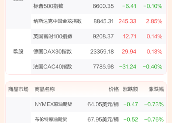 全球市场：美股三大指数涨跌不一 中国金龙指数大涨近3% 百度涨超11%