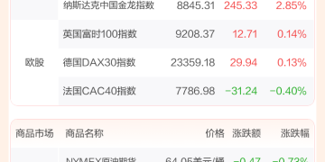 全球市场：美股三大指数涨跌不一 中国金龙指数大涨近3% 百度涨超11%