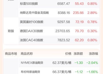 全球市场：美股三大指数均创历史新高 中国金龙指数涨近3% 甲骨文跌超6%