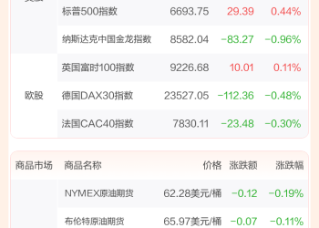全球市场：美股三大指数续创历史新高 苹果涨超4% 英伟达刷新纪录高位