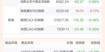 全球市场:美股三大指数续创历史新高 苹果涨超4% 英伟达刷新纪录高位